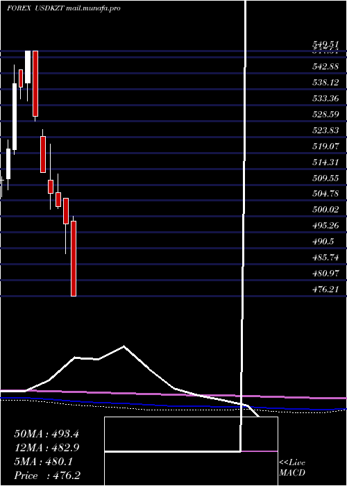  monthly chart UsDollar