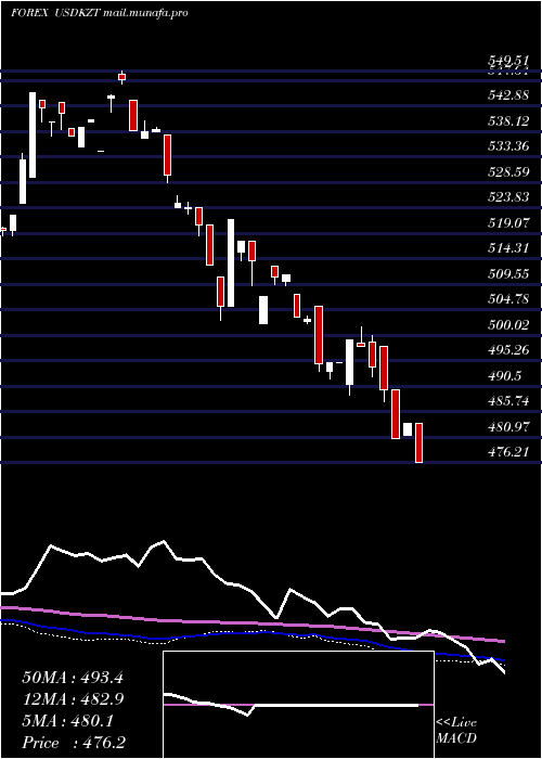  weekly chart UsDollar