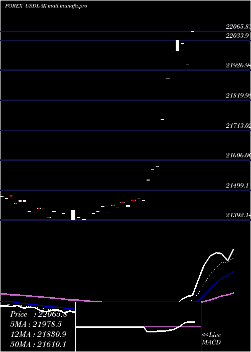  Daily chart UsDollar
