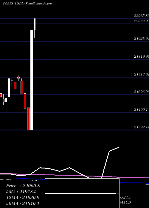  monthly chart UsDollar