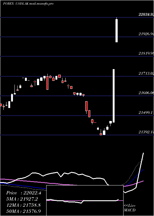  weekly chart UsDollar
