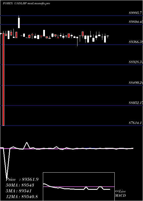  weekly chart UsDollar