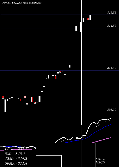  Daily chart UsDollar