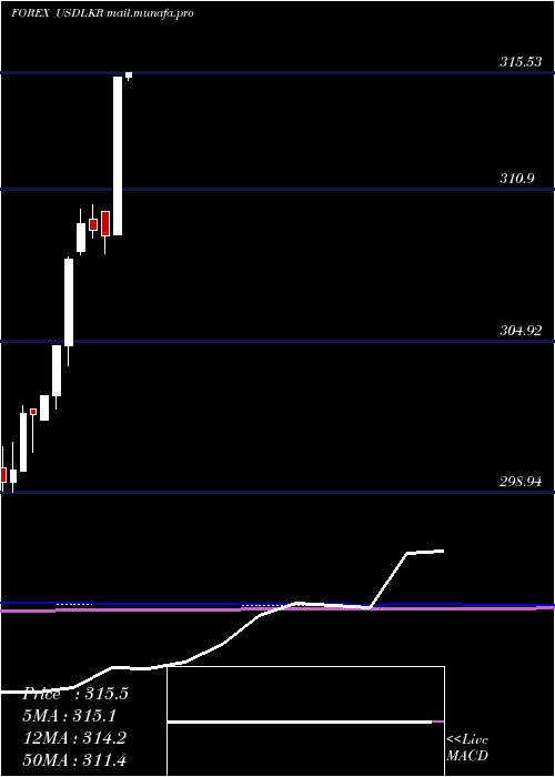  monthly chart UsDollar