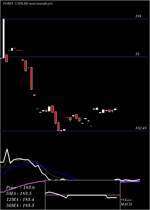  Daily chart UsDollar