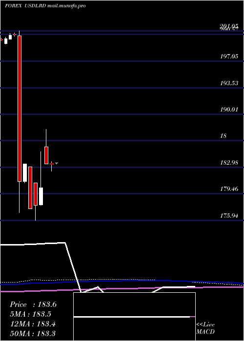  monthly chart UsDollar