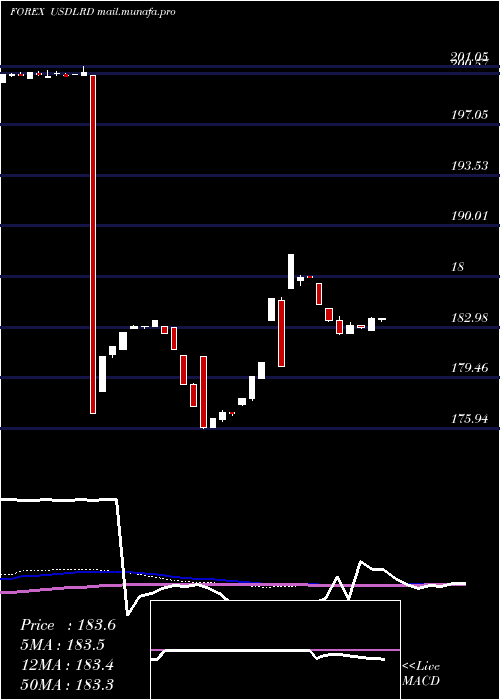  weekly chart UsDollar