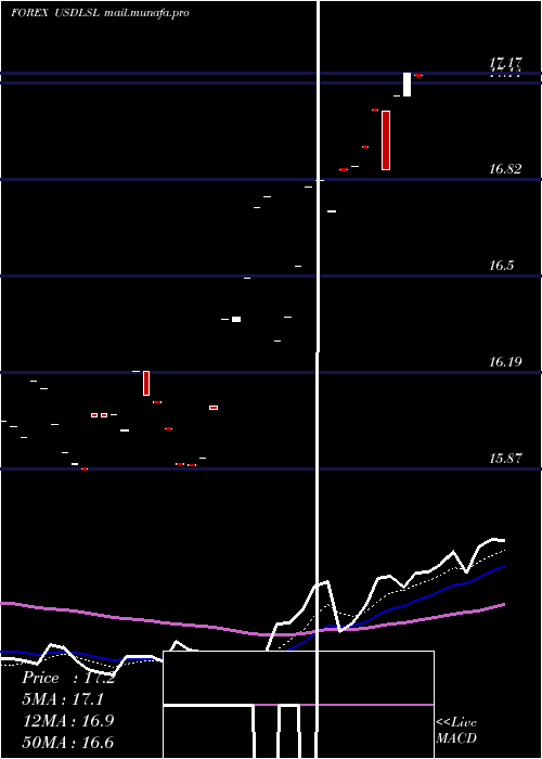  Daily chart UsDollar