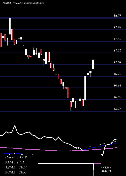  weekly chart UsDollar