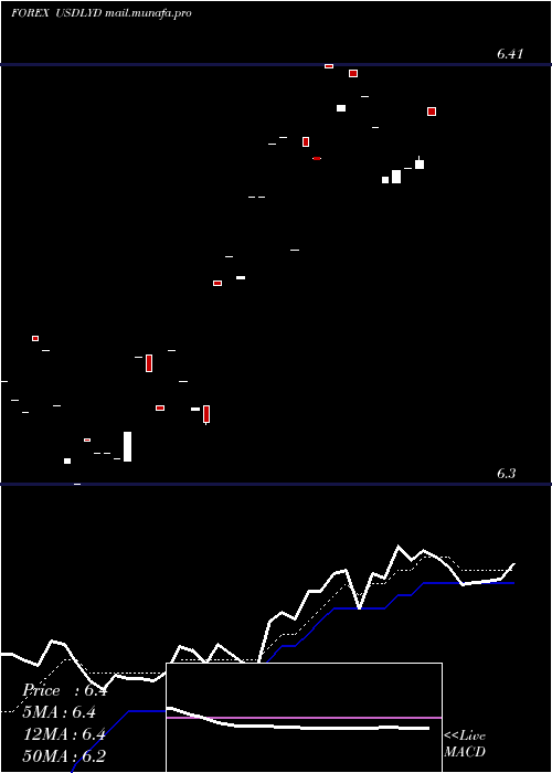  Daily chart UsDollar