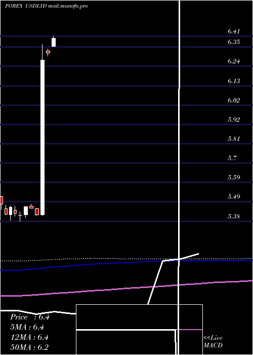  monthly chart UsDollar
