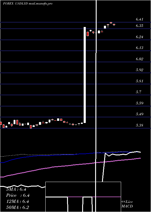  weekly chart UsDollar