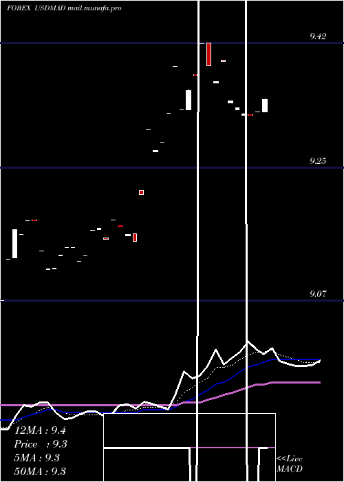  Daily chart UsDollar