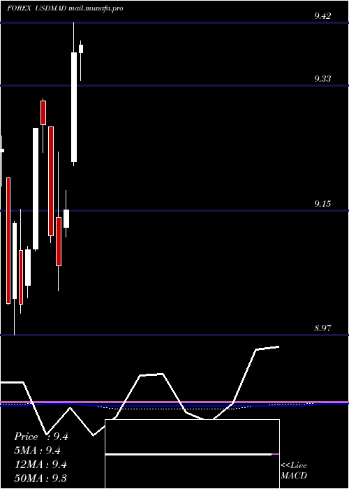  monthly chart UsDollar