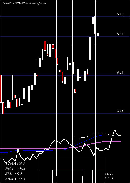 weekly chart UsDollar