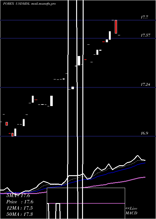  Daily chart UsDollar