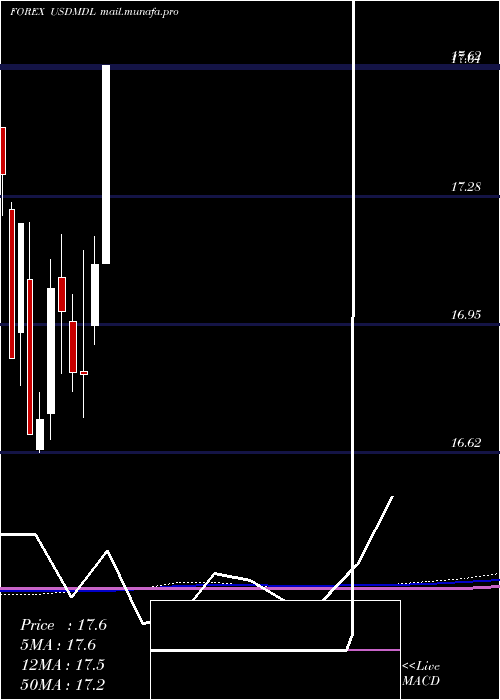  monthly chart UsDollar