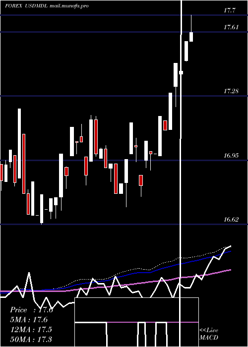  weekly chart UsDollar