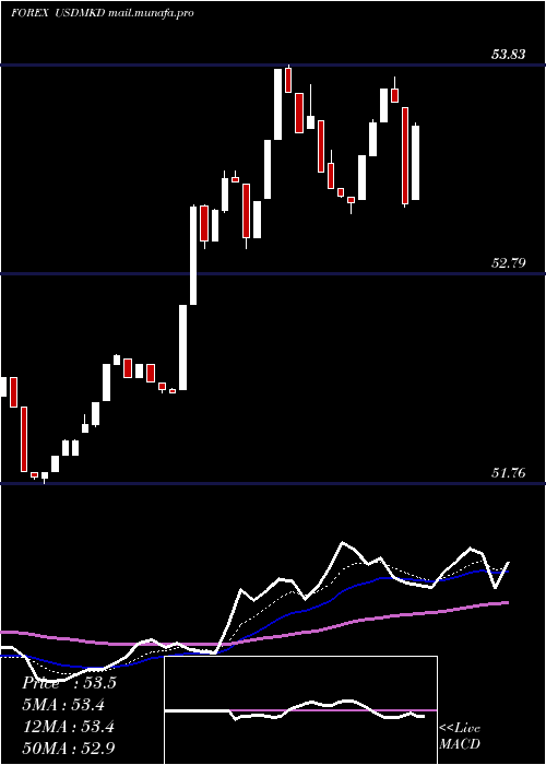  Daily chart UsDollar