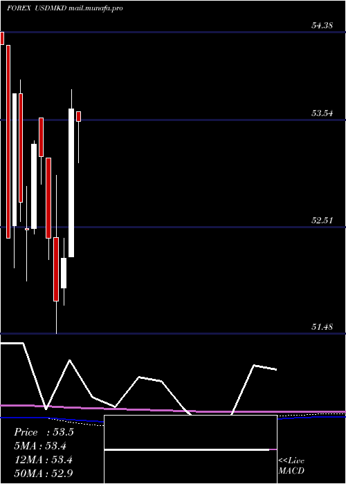  monthly chart UsDollar