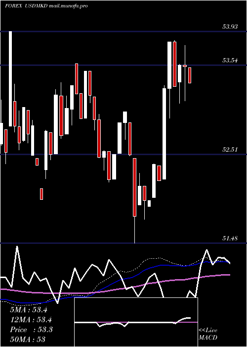 weekly chart UsDollar