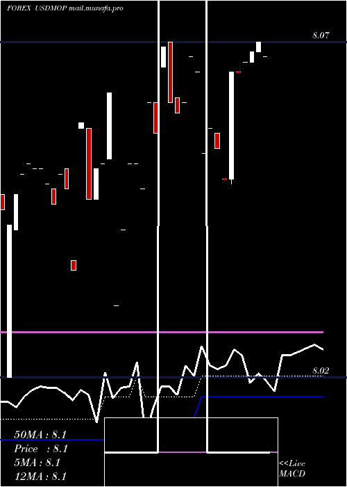  Daily chart UsDollar
