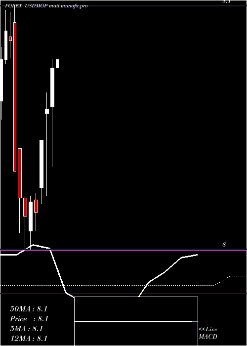  monthly chart UsDollar