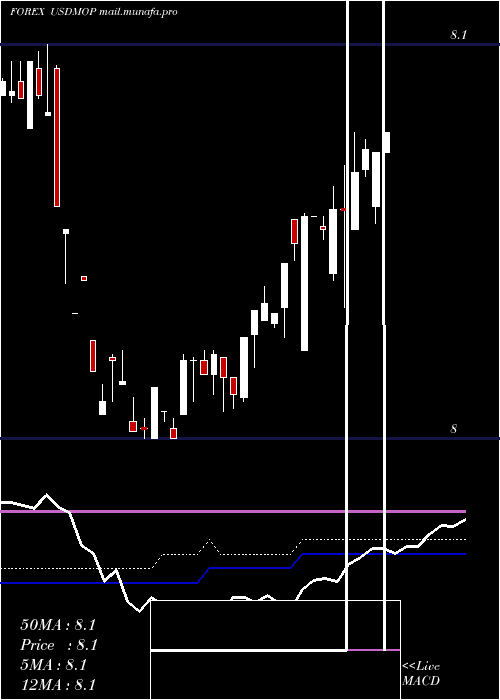  weekly chart UsDollar