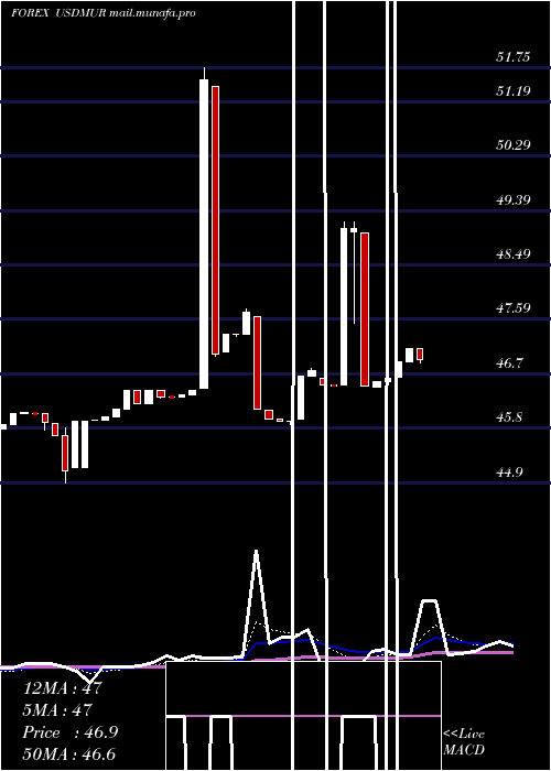 Daily chart UsDollar