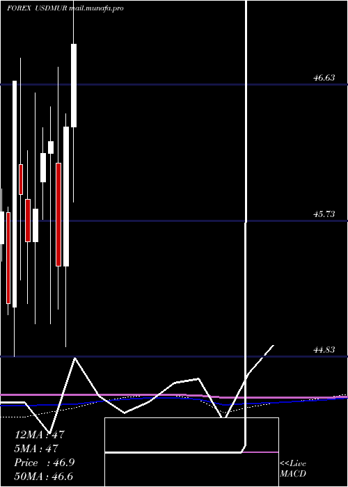  monthly chart UsDollar