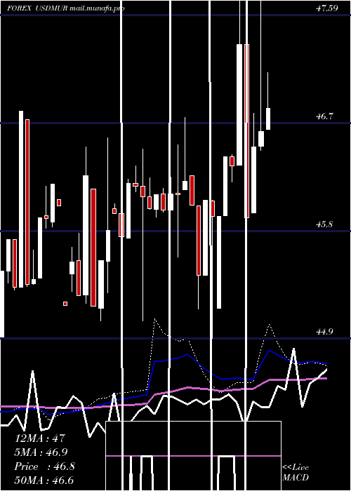  weekly chart UsDollar