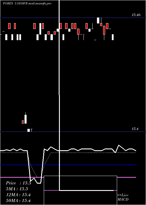  Daily chart UsDollar