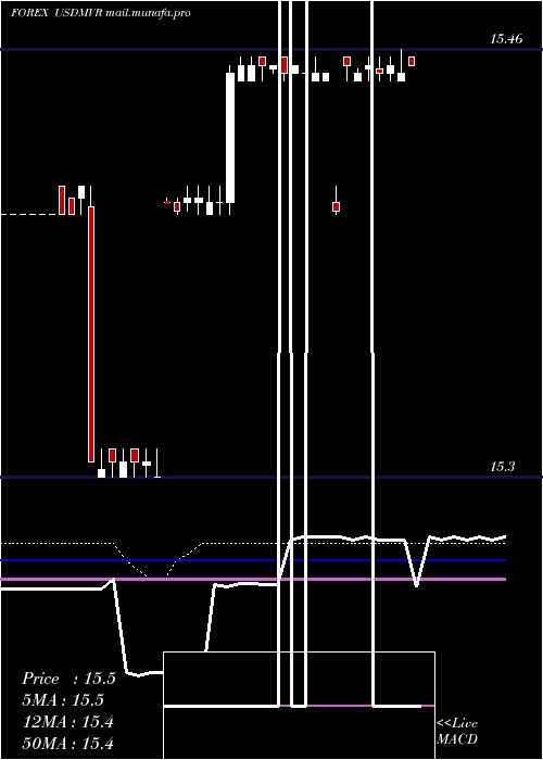  weekly chart UsDollar