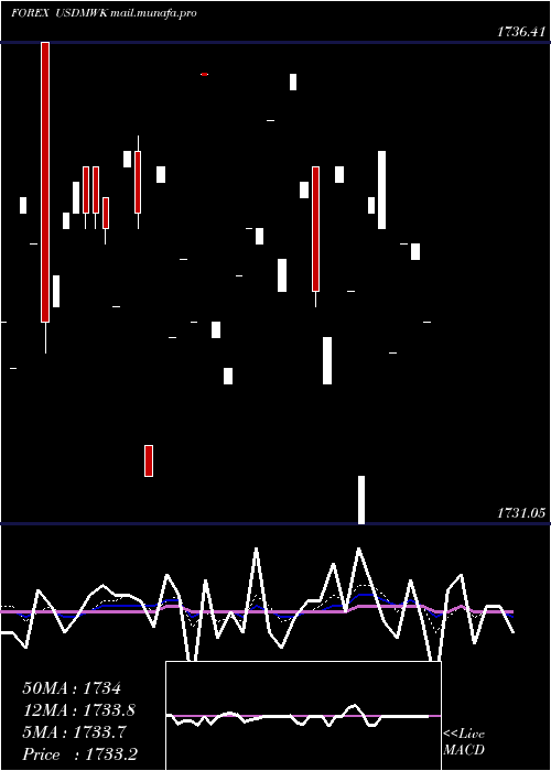  Daily chart UsDollar
