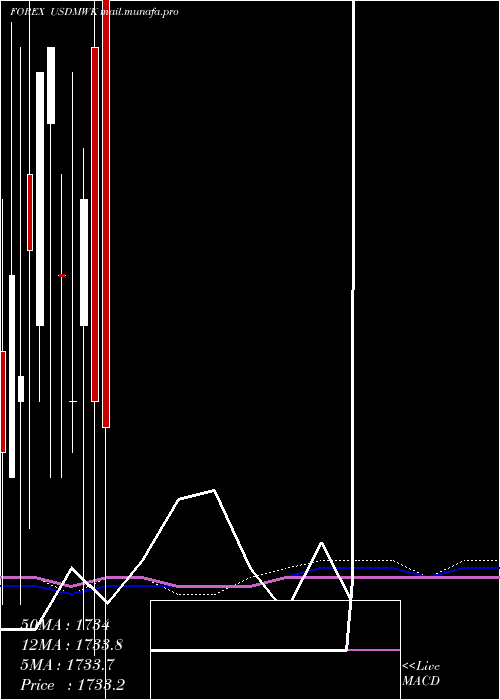  monthly chart UsDollar