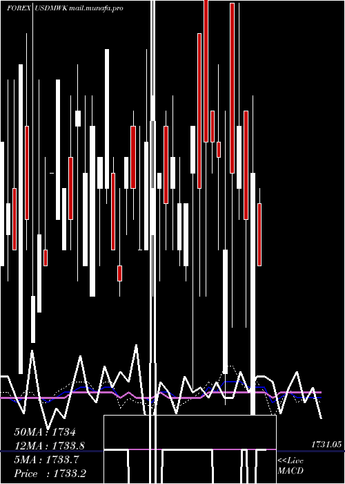  weekly chart UsDollar