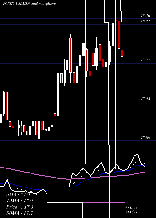  Daily chart UsDollar