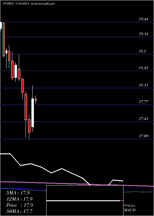  monthly chart UsDollar