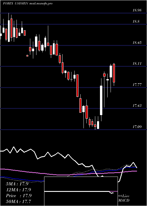  weekly chart UsDollar