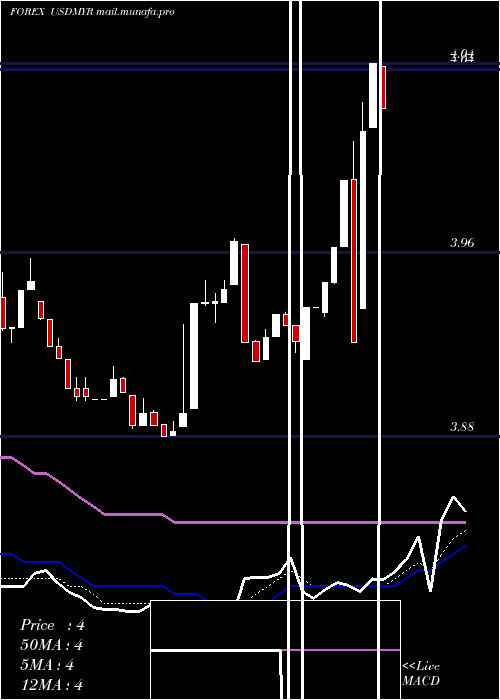  Daily chart UsDollar
