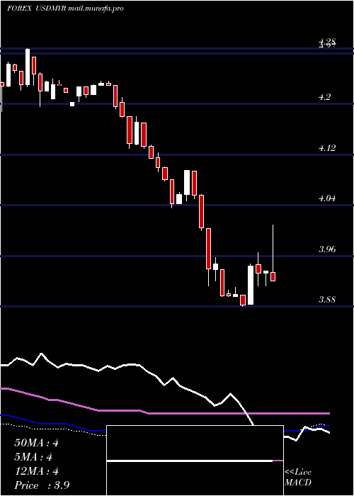  weekly chart UsDollar