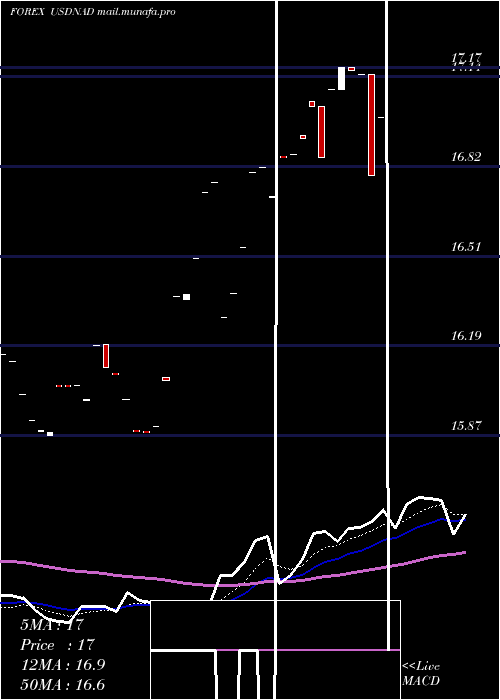  Daily chart UsDollar