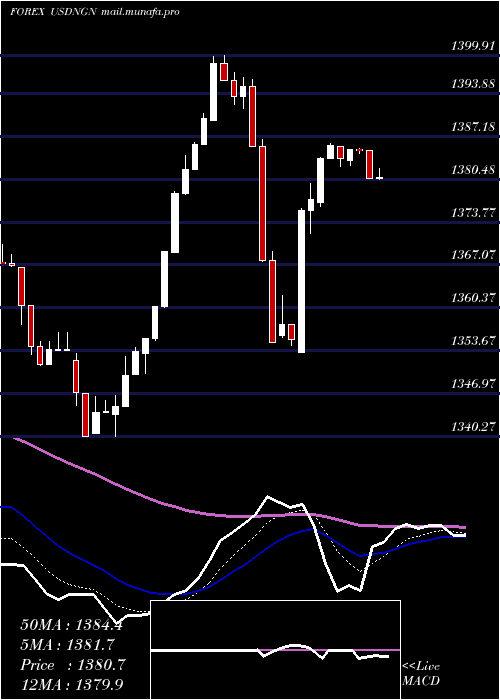  Daily chart UsDollar