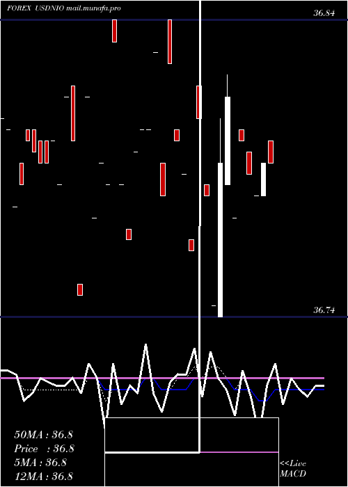  Daily chart UsDollar