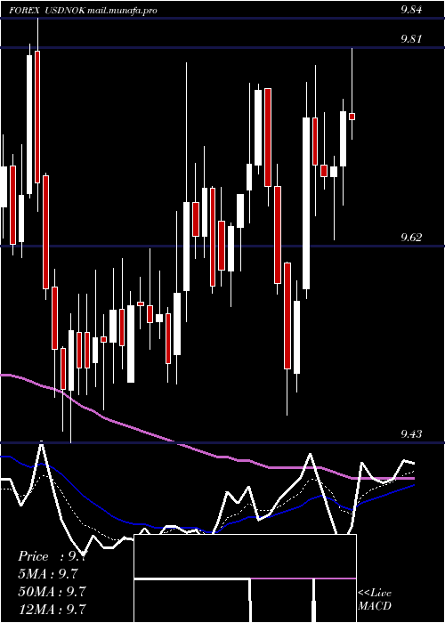  Daily chart UsDollar