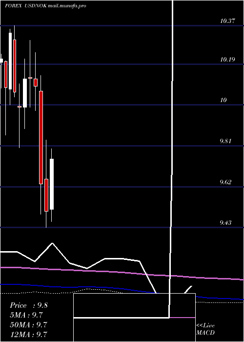  monthly chart UsDollar