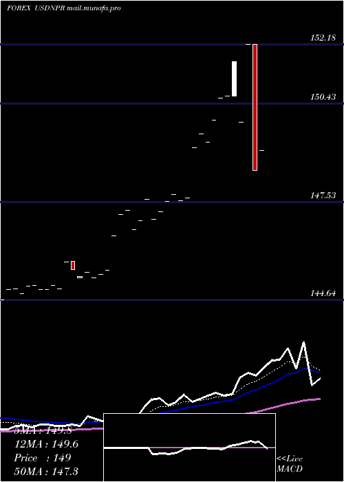  Daily chart UsDollar