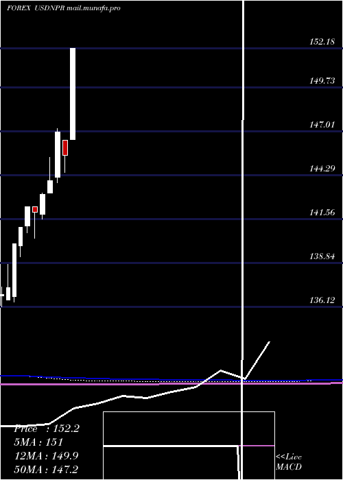  monthly chart UsDollar