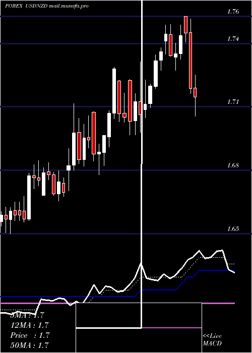  Daily chart UsDollar
