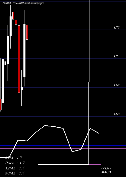  monthly chart UsDollar